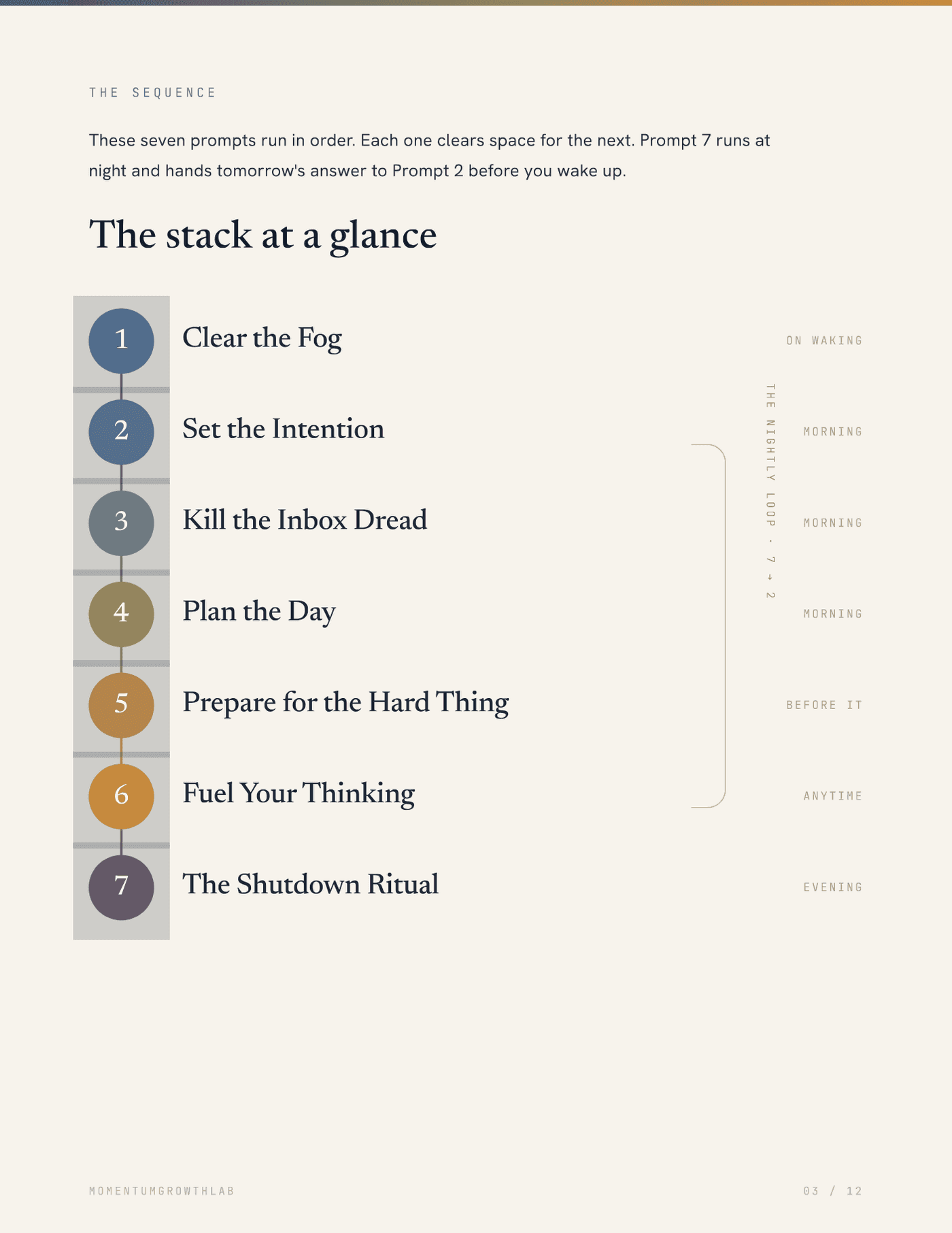The AI Morning Stack — the stack at a glance: all seven prompts in order