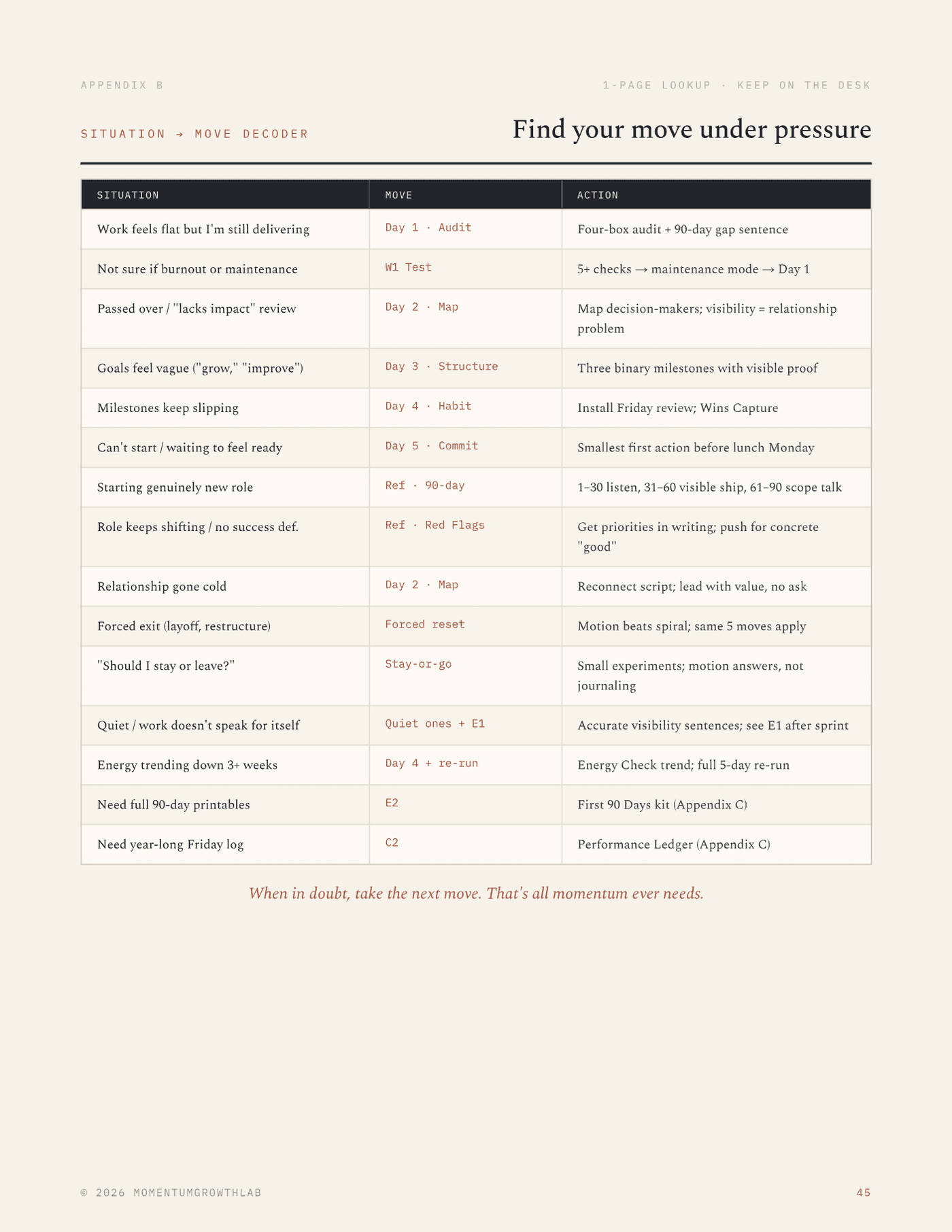 The 5-Day Career Reset — Situation → Move Decoder lookup