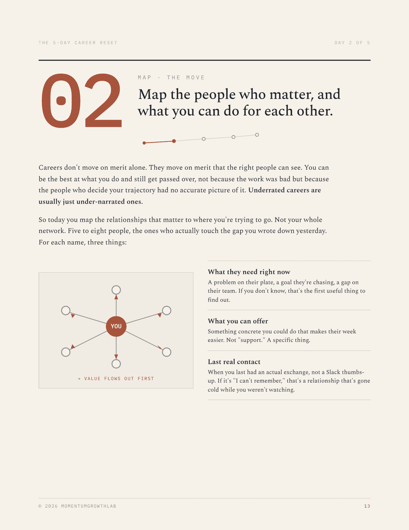 The 5-Day Career Reset — Day 2 Map: lead with what you give